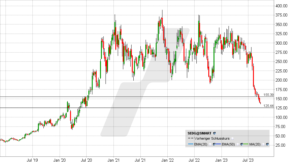 SolarEdge Aktie: Chart vom 20.09.2023, Kurs: 138,24 - Kürzel: SEDG | Quelle: TWS | Online Broker LYNX