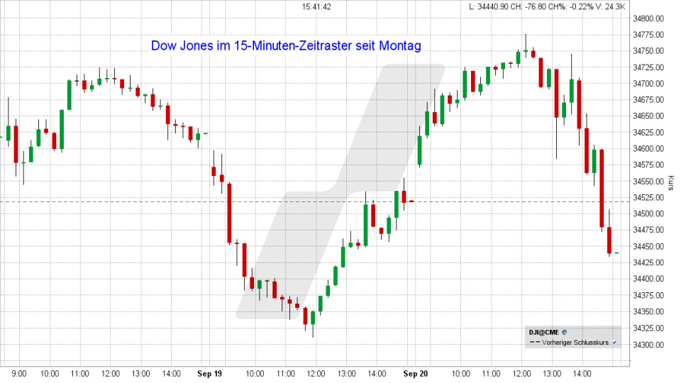 Dow Jones: Minuten-Chart vom 20.09.2023, Kurs 34.440,88 Punkte, Kürzel: INDU | Quelle: TWS | Online Broker LYNX