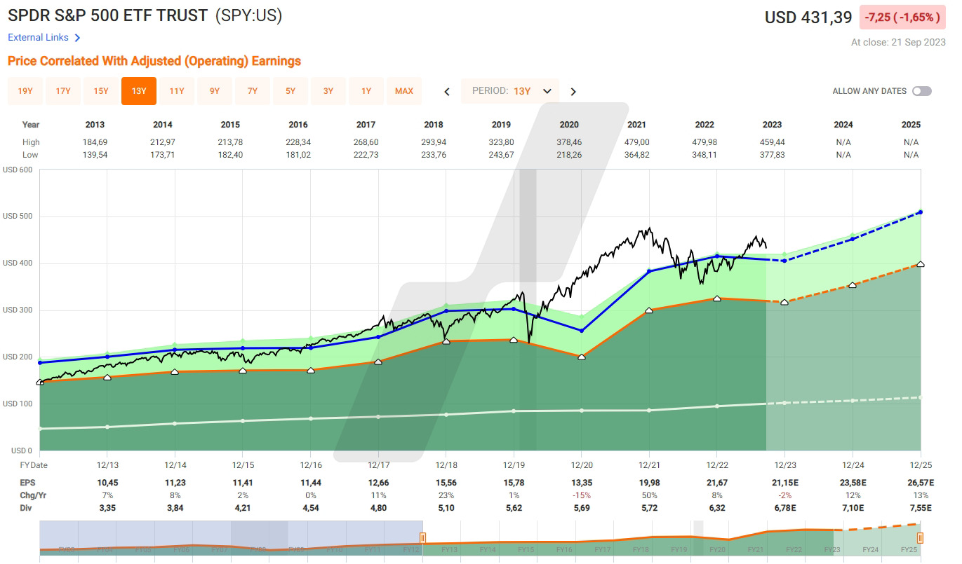 S&P500 ETF: Chart vom 22.09.2023, Kurs: 4.330 - Kürzel: SPY | Quelle: Fastgraphs | Online Broker LYNX