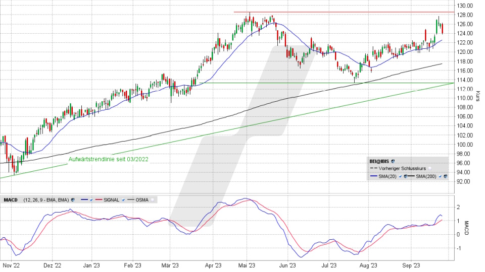 Beiersdorf Aktie: Chart vom 25.09.2023, Kurs 124,05 Euro, Kürzel: BEI | Quelle: TWS | Online Broker LYNX