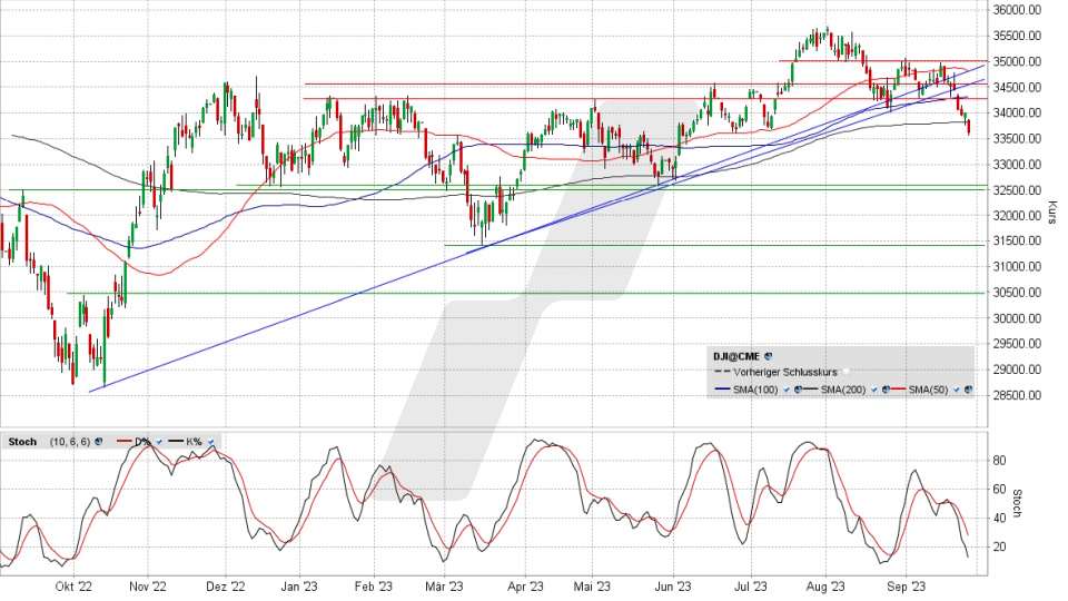 Dow Jones: Chart vom 26.09.2023, Kurs 33.618,88 Punkte, Kürzel: INDU | Quelle: TWS | Online Broker LYNX