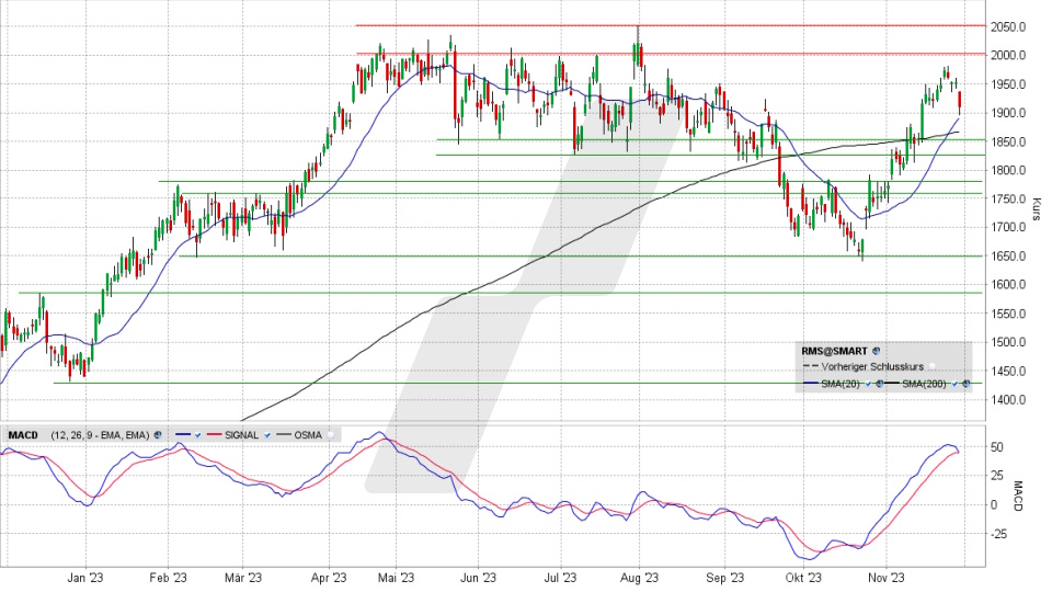 Hermès Aktie: Chart vom 28.11.2023, Kurs 1.911,80 Euro, Kürzel: RMS | Online Broker LYNX