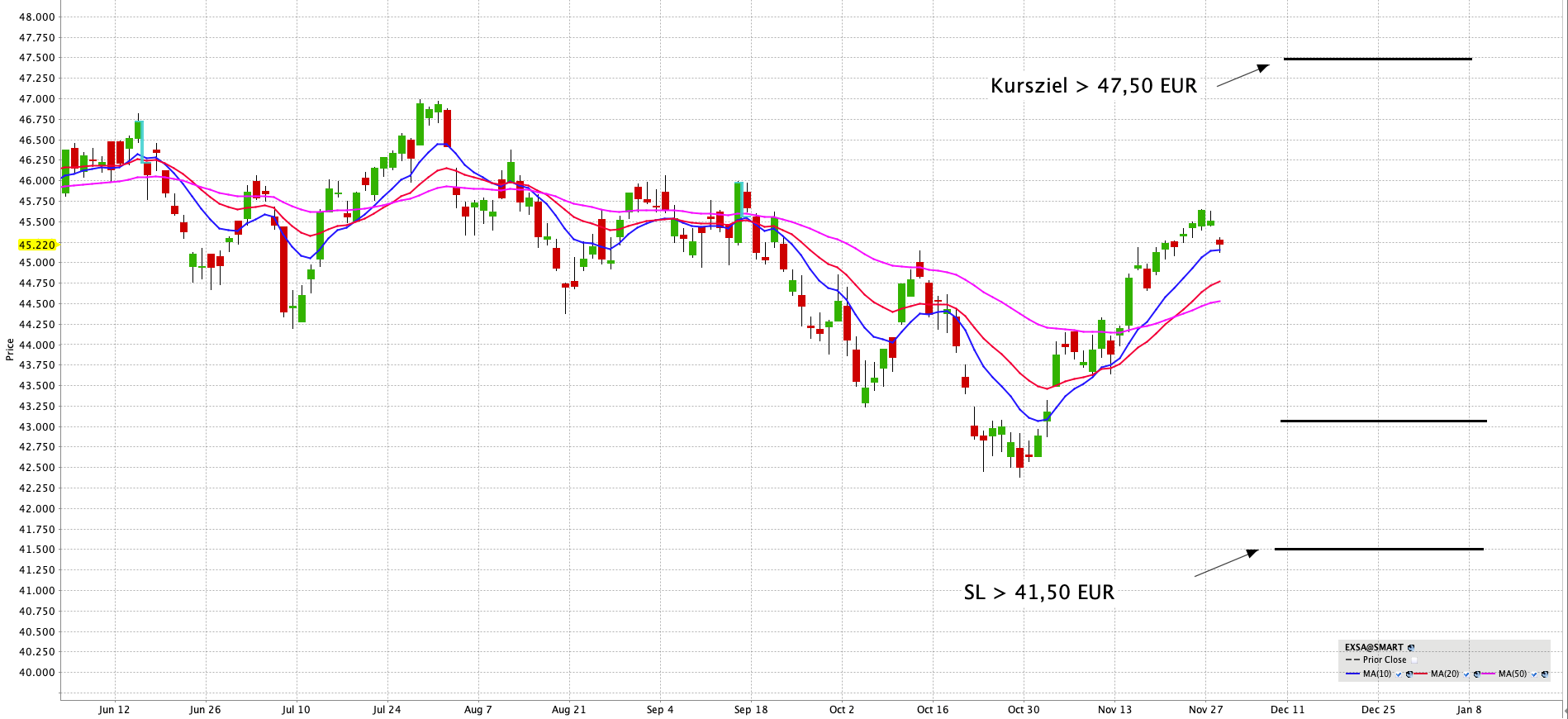 In den markbreiten Leitindex STOXX Europe 600 investieren - iShares STOXX Europe 600 UCITS ETF (DE) EUR (Dist) | Online Broker LYNX