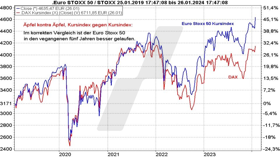 Börse aktuell: Entwicklung DAX Kursindex und Euro Stoxx 50 Kursindex im Vergleich von 2019 bis 2024 | Quelle: marketmaker pp4 | Online Broker LYNX