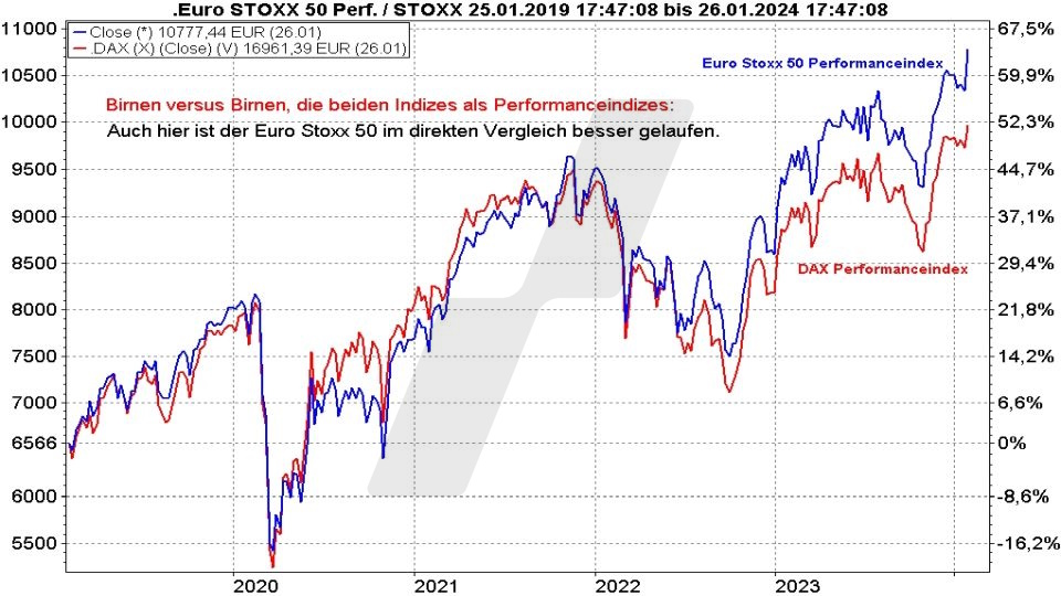 Börse aktuell: Entwicklung DAX Performanceindex und Euro Stoxx 50 Performaceindex im Vergleich von 2019 bis 2024 | Quelle: marketmaker pp4 | Online Broker LYNX