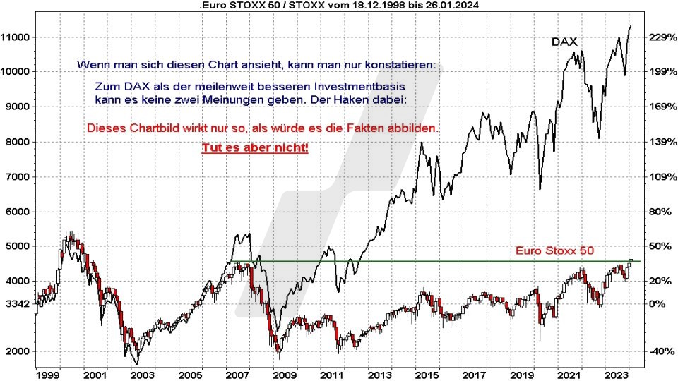 Börse aktuell: Entwicklung DAX und Euro Stoxx 50 im Vergleich von 1999 bis 2024 | Quelle: marketmaker pp4 | Online Broker LYNX