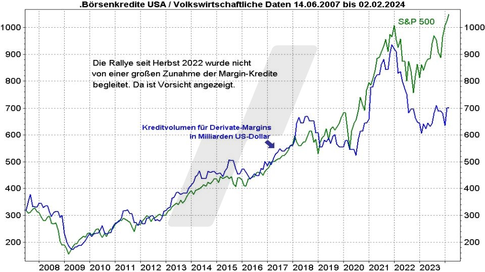 Börse aktuell: Entwicklung der Börsenkredite in den USA und des S&P 500 im Vergleich von 2007 bis 2024 | Quelle: marketmaker pp4 | Online Broker LYNX