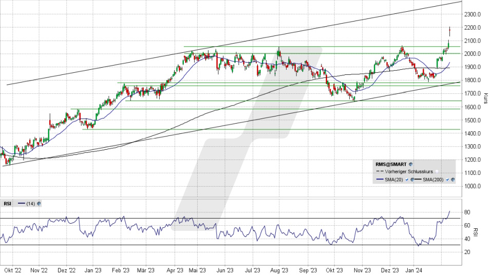 Hermès Aktie: Chart vom 09.02.2024, Kurs 2.174,50 Euro, Kürzel: RMS | Online Broker LYNX