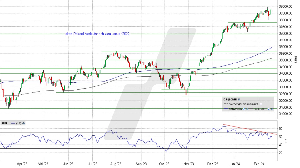 Dow Jones: Tages-Chart vom 16.02.2024, Kurs 38.627,99 Punkte, Kürzel: INDU | Quelle: TWS | Online Broker LYNX