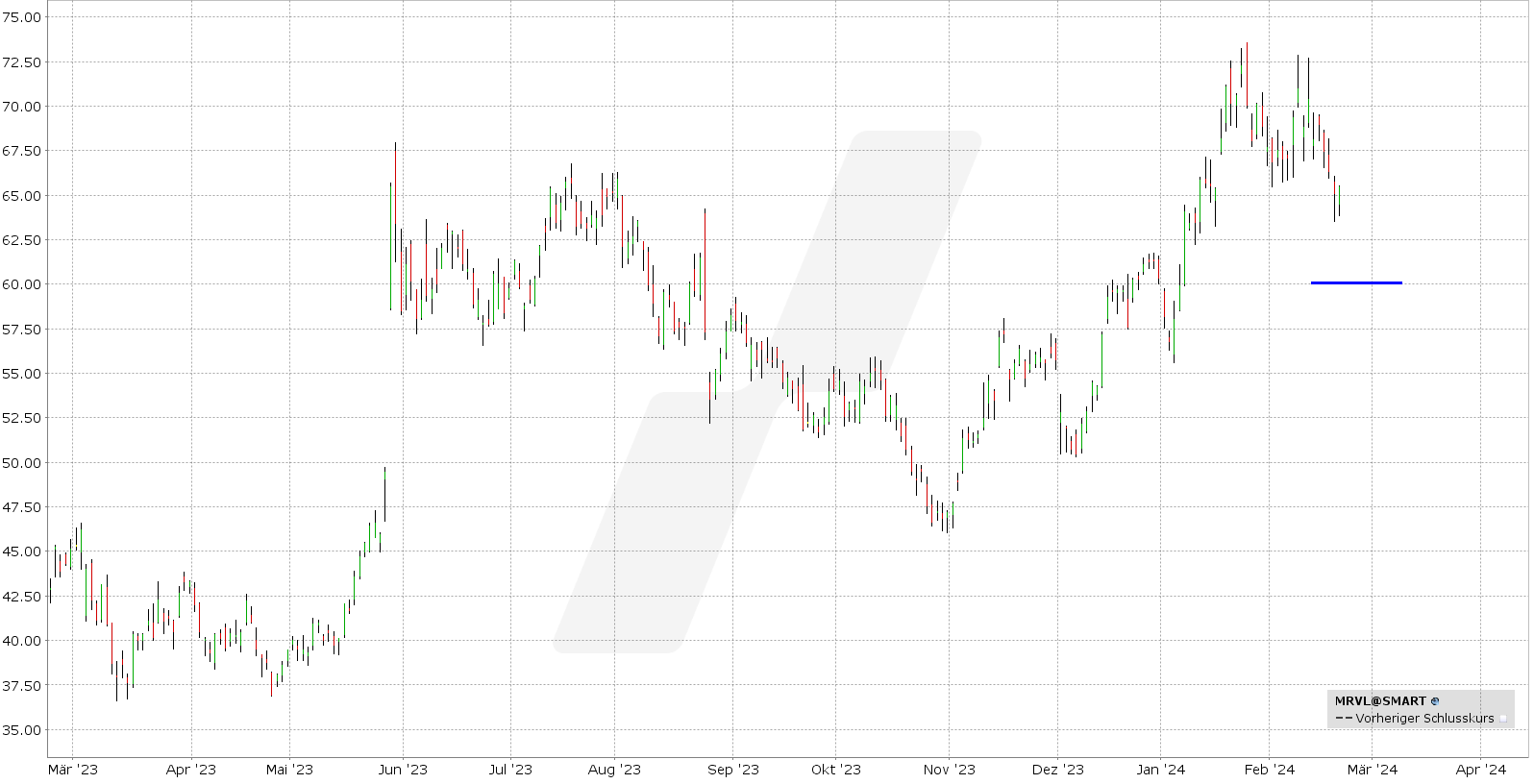 Optionstradeidee Die Quartalsergebnisse von Marvell Technology mit