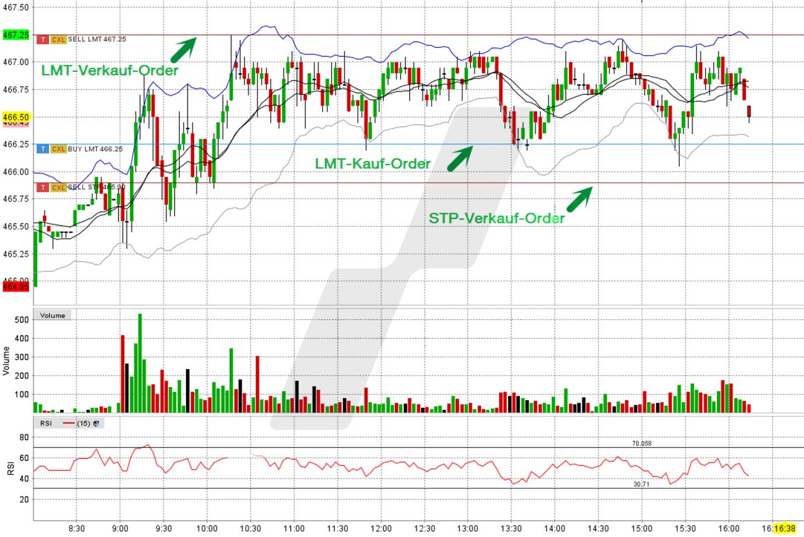 Daytrading: ChartTrader - Handeln aus dem Chart | TWS | Online Broker LYNX