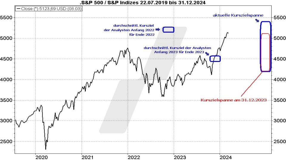 Börse aktuell: Kursziele für den S&P 500 seit 2022 | Quelle: marketmaker pp4 | Online Broker LYNX