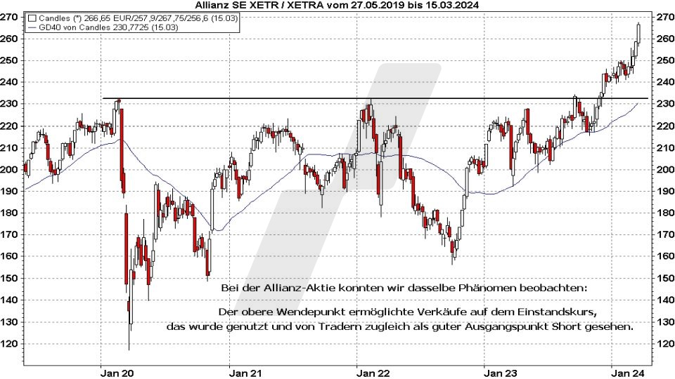 Börse aktuell: Markanter Widerstand bei der Allianz Aktie | Quelle: marketmaker pp4 | Online Broker LYNX