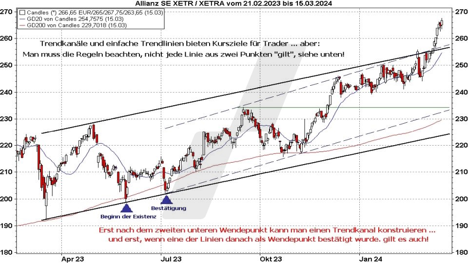 Börse aktuell: Trendkanal bei der Allianz Aktie | Quelle: marketmaker pp4 | Online Broker LYNX