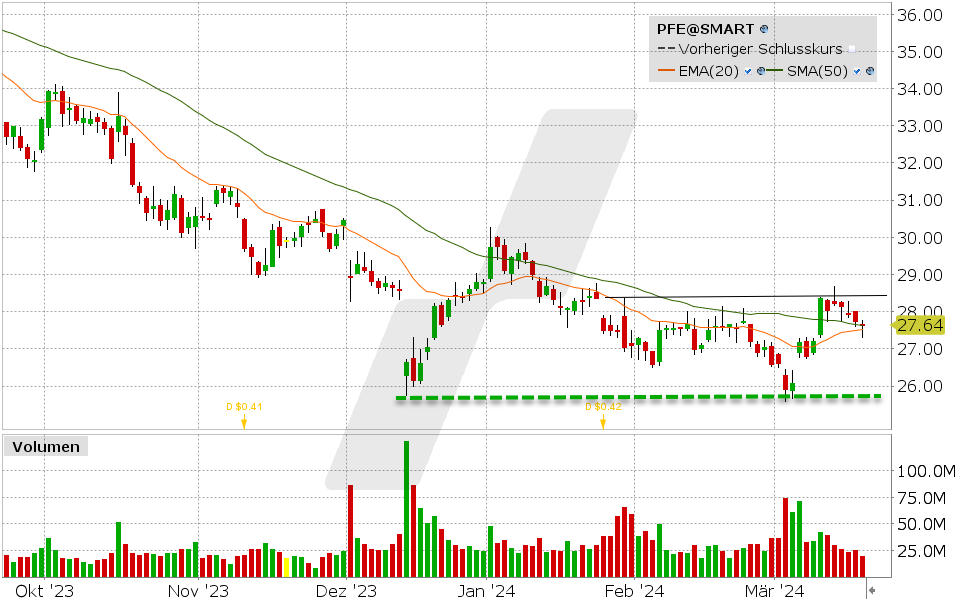 Pfizer Aktie: 19.03.2024, Kurs: 27.64 USD, Kürzel: PFE | Quelle: TWS | Online Broker LYNX