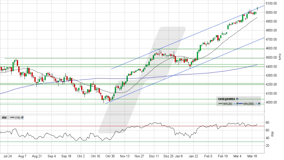 Euro Stoxx 50: Tages-Chart vom 21.03.2024, Kurs 5.053,36 Punkte, Kürzel: SX5E | Quelle: TWS | Online Broker LYNX