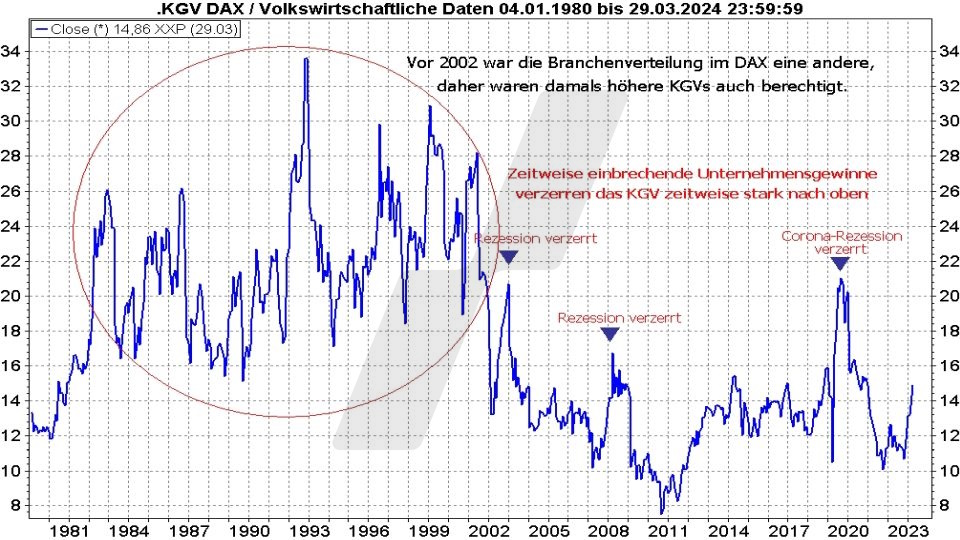 Börse aktuell: Entwicklung KGV DAX von 1980 bis 2024 | Quelle: marketmaker pp4 | Online Broker LYNX