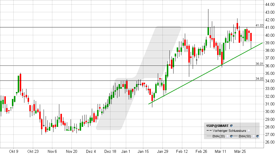 Schott Pharma Aktie: Chart vom 03.04.2024, Kurs: 39,24 EUR - Kürzel: 1SXP | Quelle: TWS | Online Broker LYNX