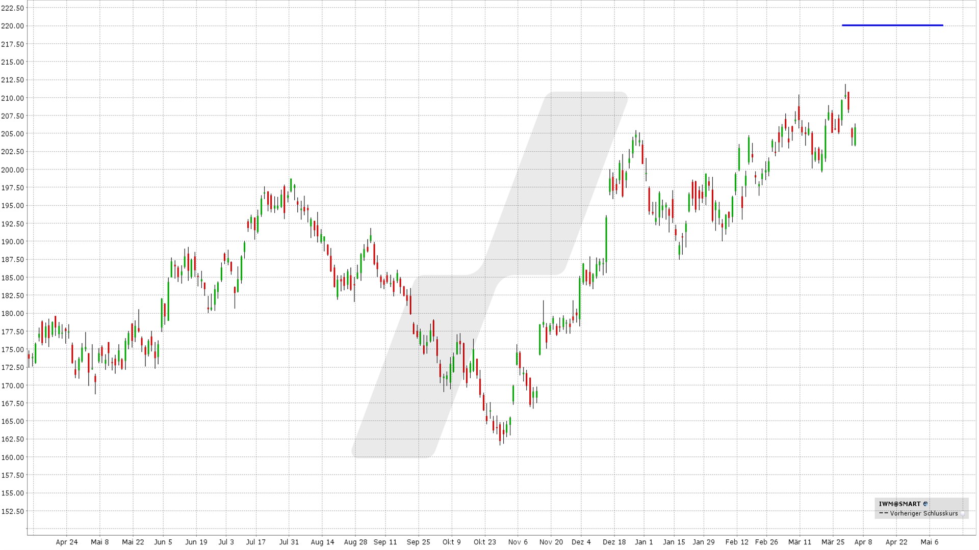 Bear Call Spread: Kursentwicklung IWM ETF von April 2023 bis April 2024 | Online Broker LYNX