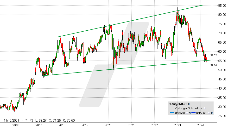 SJW Group Aktie: Chart vom 04.04.2024, Kurs: 54,62 USD - Kürzel: SJW | Quelle: TWS | Online Broker LYNX