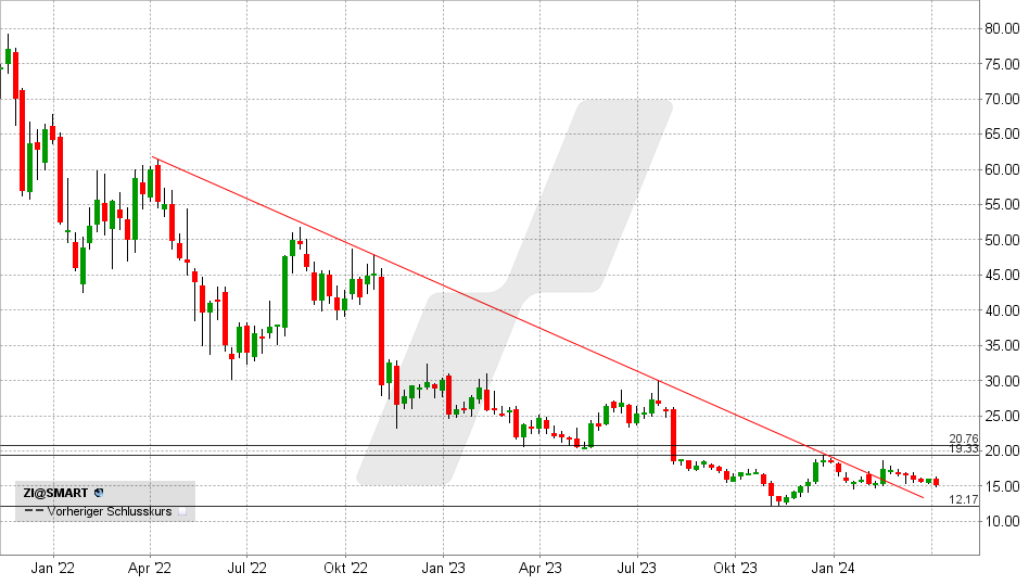 ZoomInfo Aktie: Chart vom 05.04.2024, Kurs: 15,00 USD - Kürzel: ZI | Quelle: TWS | Online Broker LYNX