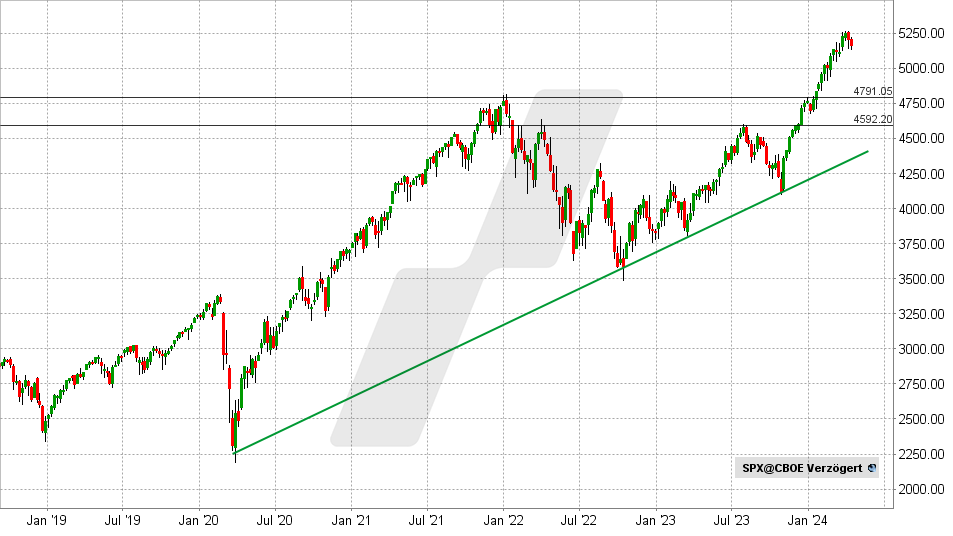S&P500 Index: Chart vom 11.04.2024, Kurs: 5.160 - Kürzel: S&P500 | Quelle: TWS | Online Broker LYNX