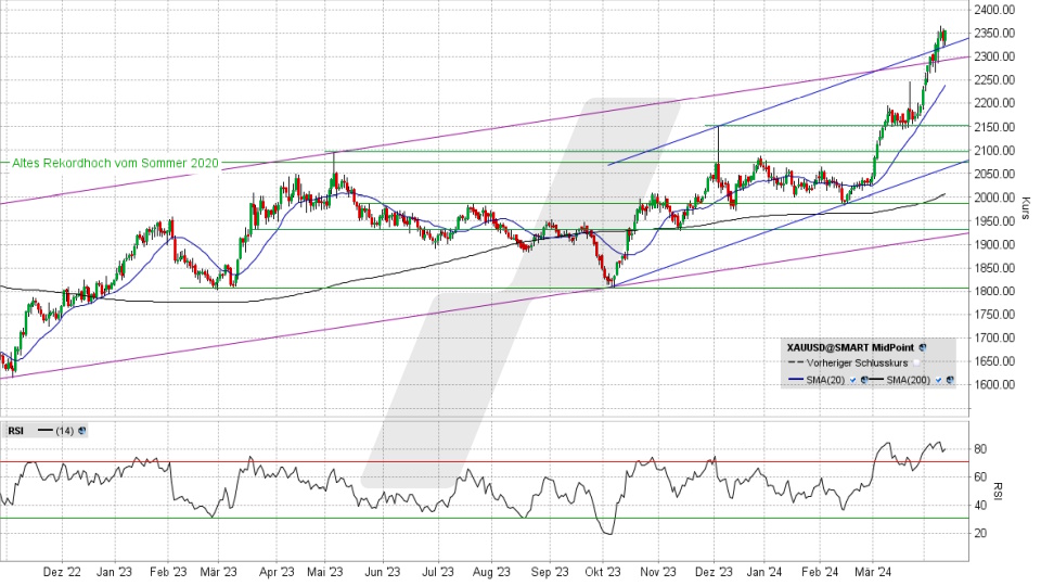 Gold: Chart vom 11.04.2024, Kurs 2.361,00 US-Dollar, Kürzel: XAUUSD | Online Broker LYNX