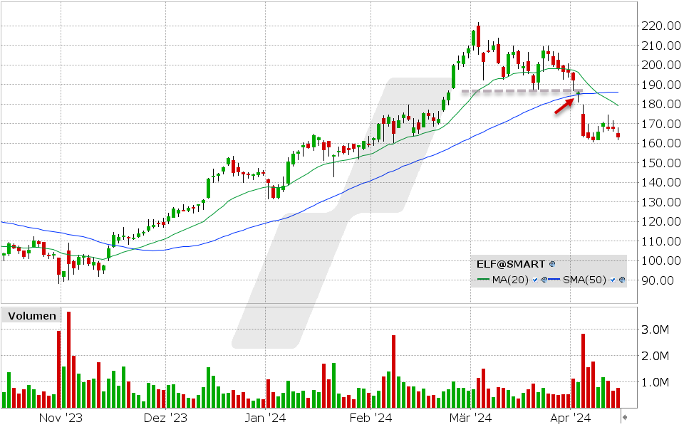 Elf Beauty Aktie: 12.04.2024, Kurs: 162.91 USD, Kürzel: ELF | Quelle: TWS | Online Broker LYNX