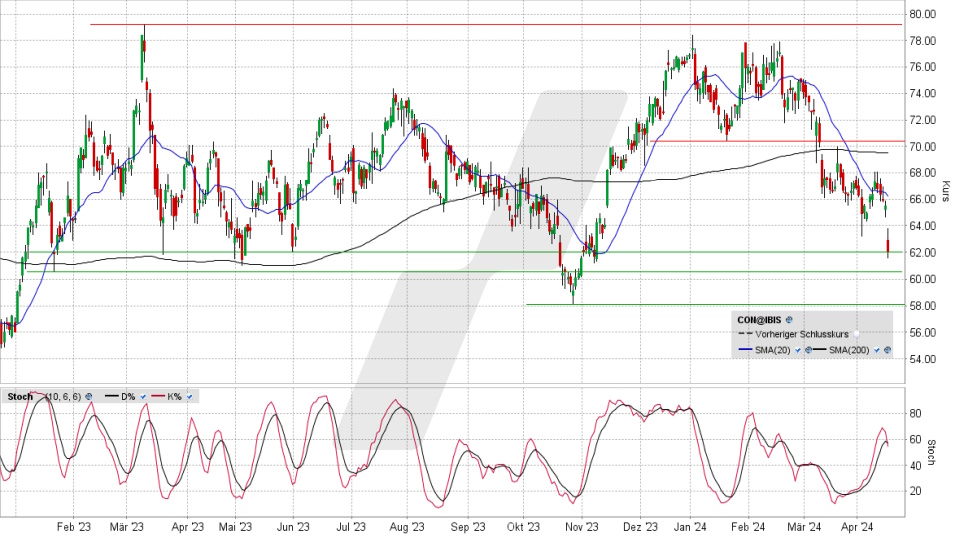 Continental Aktie: Chart vom 17.04.2024, Kurs 61,90 Euro, Kürzel: CON | Quelle: TWS | Online Broker LYNX