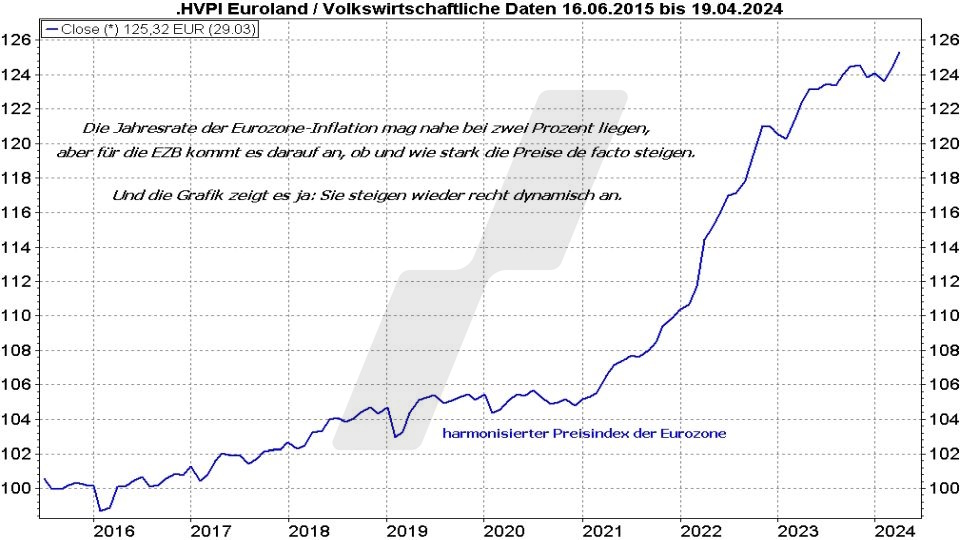 Börse aktuell: Entwicklung harmonisierter Preisindex der Eurozone von 2015 bis 2024 | marketmaker pp4 | Online Broker LYNX