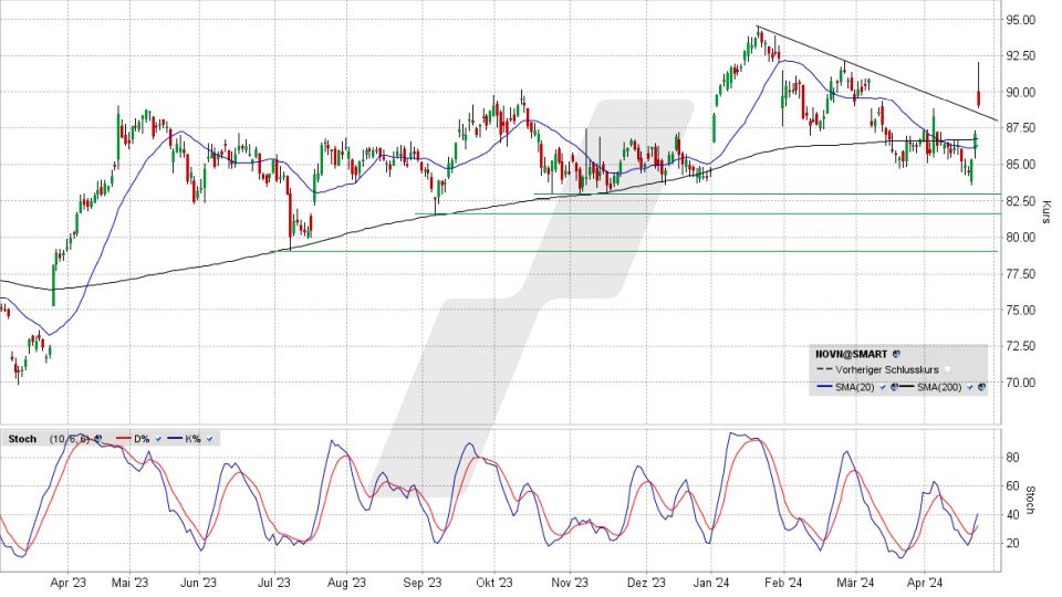 Novartis Aktie: Chart vom 23.04.2024, Kurs 88,94 CHF, Kürzel: NOVN | Quelle: TWS | Online Broker LYNX