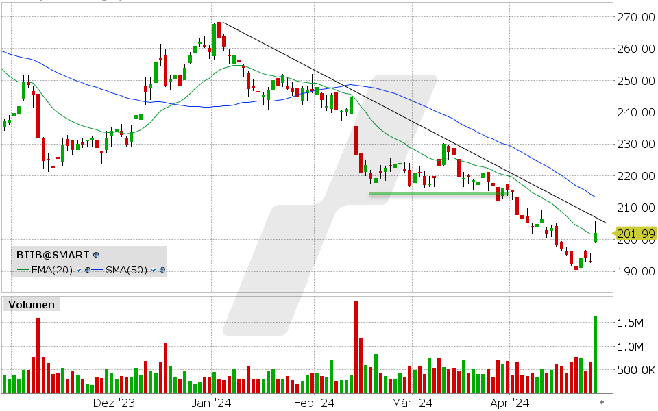 Biogen Aktie: 24.04.2024, Kurs: 201.99 USD, Kürzel: BIIB | Quelle: TWS | Online Broker LYNX