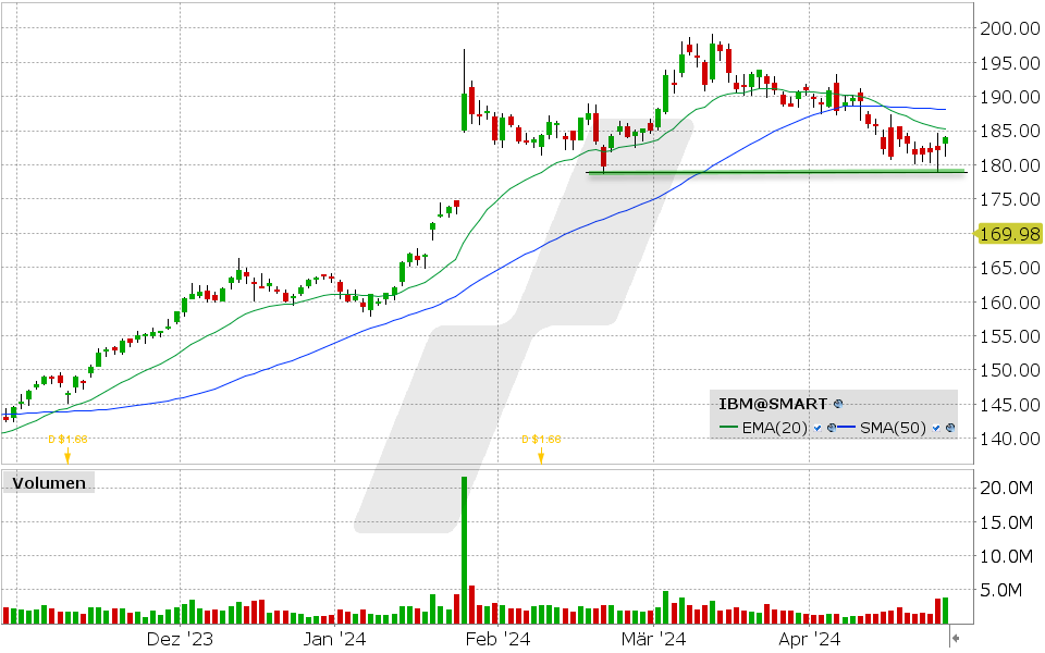 IBM Aktie: 24.04.2024, Kurs: 184.10 USD, Kürzel: IBM | Quelle: TWS | Online Broker LYNX