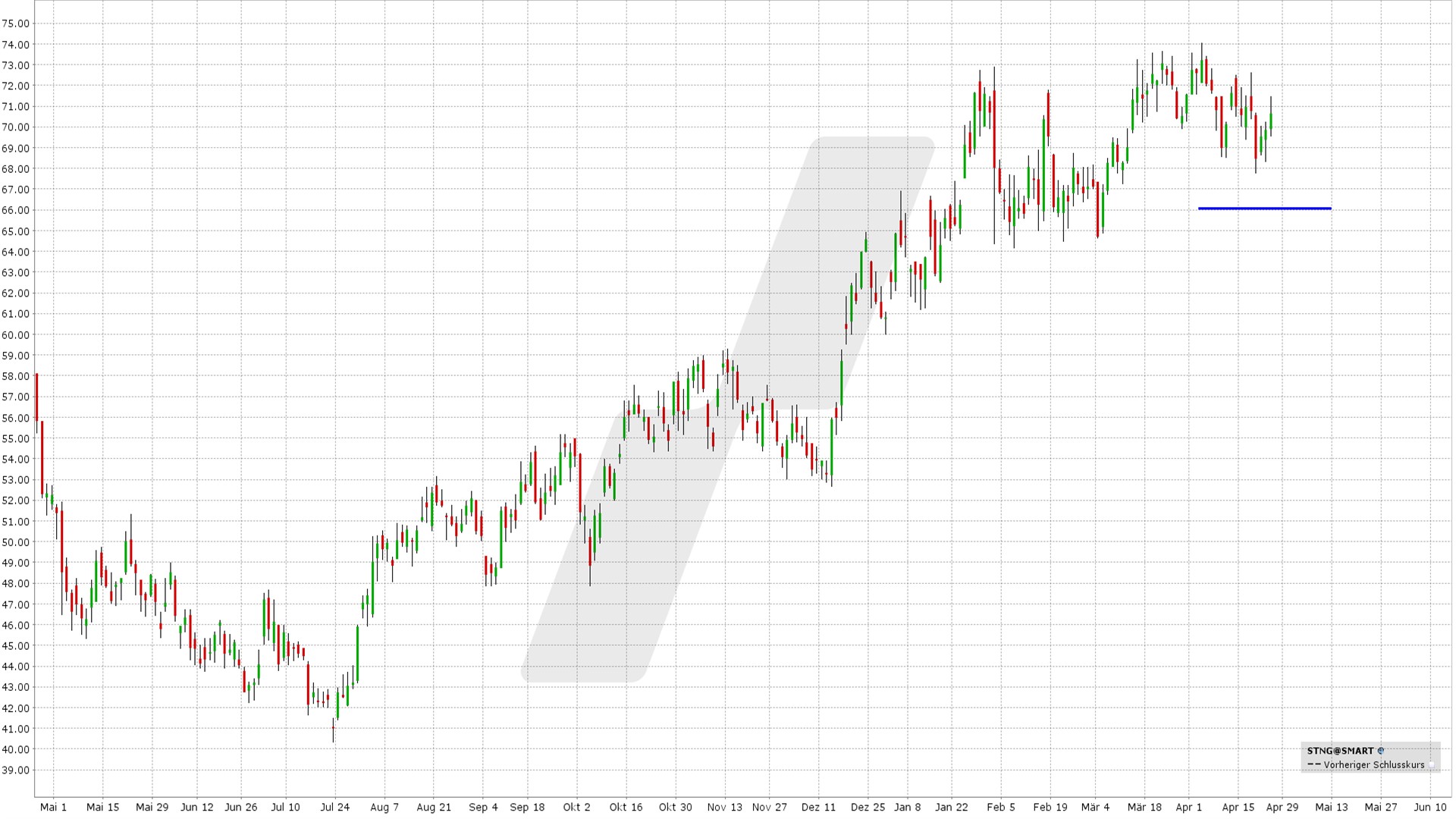 Short Put Delta 25: Kursentwicklung Scorpio Tankers Aktie von April 2023 bis April 2024 | Online Broker LYNX