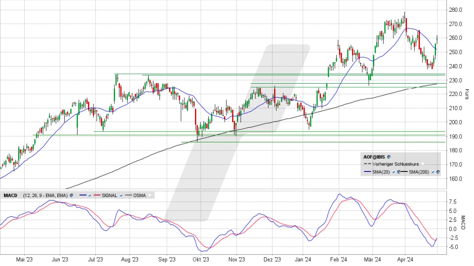 ATOSS Software Aktie: Chart vom 29.04.2024, Kurs 260,00 Euro, Kürzel: AOF | Online Broker LYNX