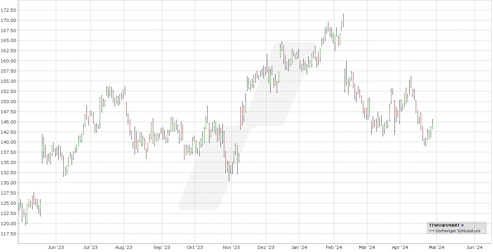 Die besten Mai Aktien mit Optionen handeln - Bull Call Spread und Bull Put Spread: Kursentwicklung Take-Two Interactive Software Aktie von April 2023 bis April 2024 | Online Broker LYNX