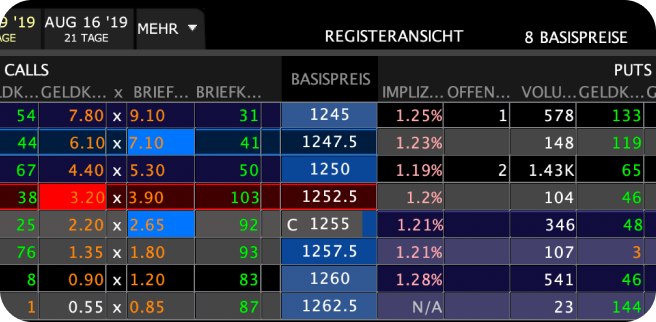 TWS: Option Strategies | Online Broker LYNX