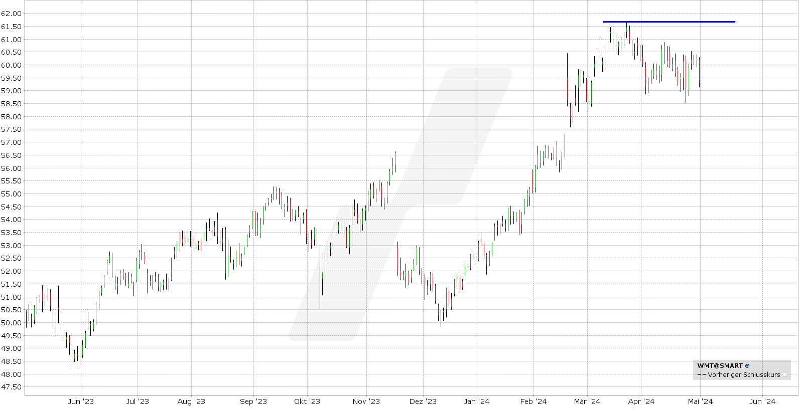 Short Call Delta 25: Kursentwicklung Walmart Aktie von Mai 2023 bis Mai 2024 | Online Broker LYNX Short Call Delta 25: Kursentwicklung Walmart Aktie von Mai 2023 bis Mai 2024 | Online Broker LYNX