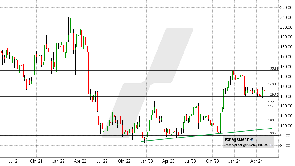 Expedia Aktie: Chart vom 03.05.2024, Kurs: 124,48 USD - Kürzel: EXPE | Quelle: TWS | Online Broker LYNX