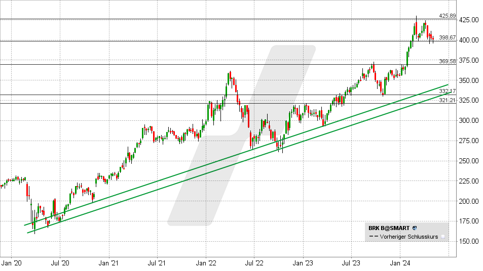 Berkshire Hathaway Aktie: Chart vom 06.05.2024, Kurs: 400,87 USD - Kürzel: BRK.b | Quelle: TWS | Online Broker LYNX