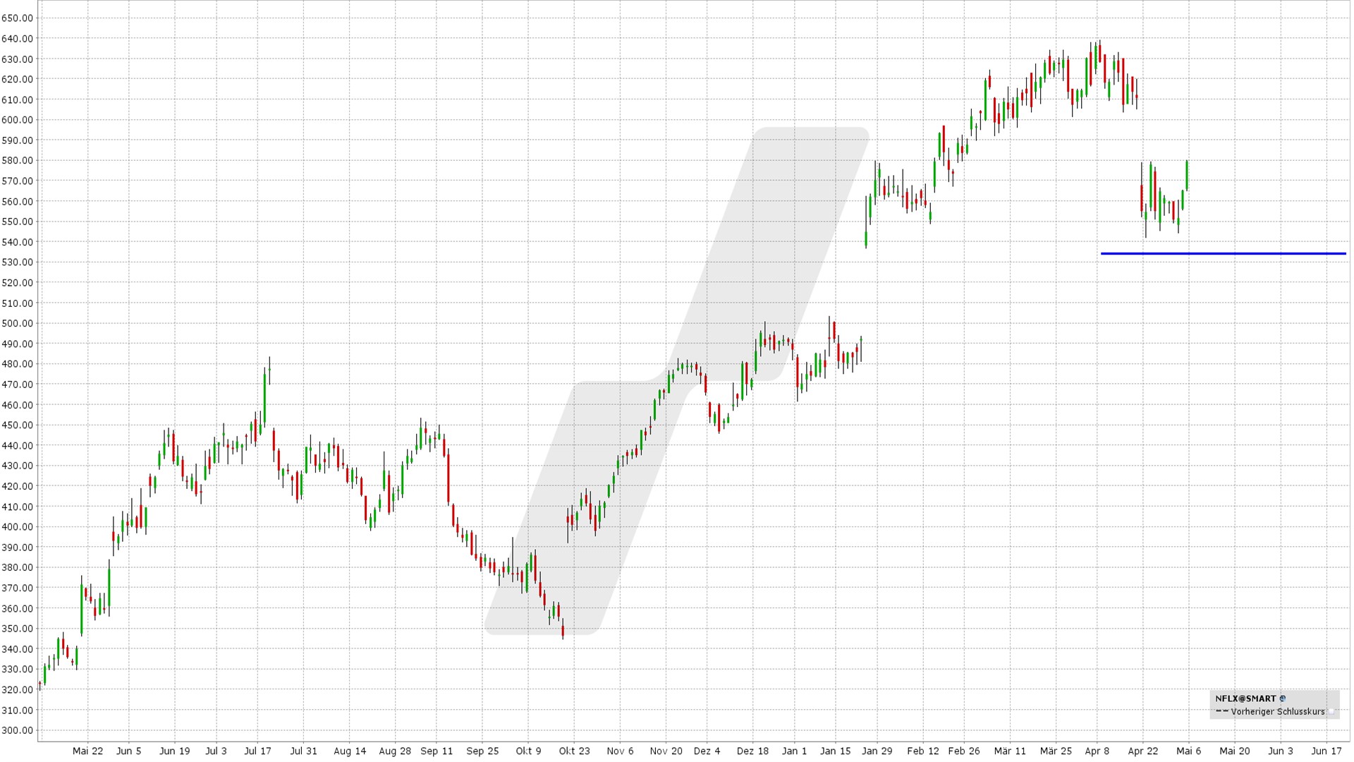 Bull Put Spread: Kursentwicklung der Netflix Aktie von Mai 2023 bis Mai 2024 | Online Broker LYNX