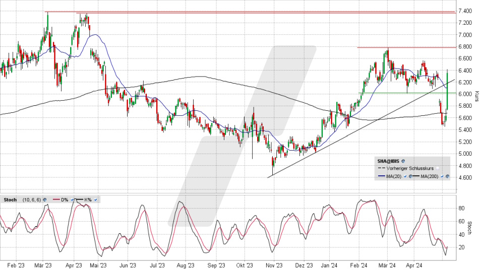 Schaeffler Aktie: Chart vom 07.05.2024, Kurs 6,405 Euro, Kürzel: SHA | Quelle: TWS | Online Broker LYNX