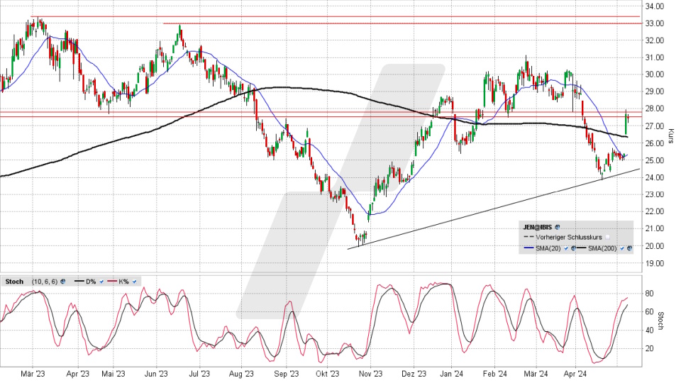 Jenoptik Aktie: Chart vom 09.05.2024, Kurs 27,48 Euro, Kürzel: JEN | Online Broker LYNX