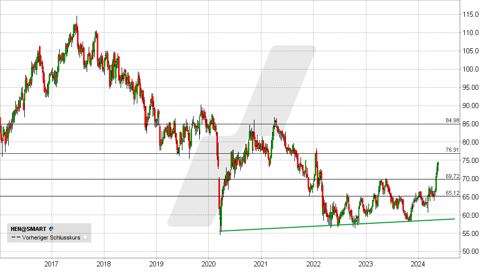 Henkel ST Aktie: Chart vom 16.05.2024, Kurs: 74,10 - Kürzel: HEN | Quelle: TWS | Online Broker LYNX