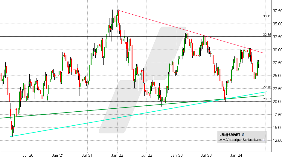 Jenoptik Aktie: Chart vom 16.05.2024, Kurs: 27,70 EUR - Kürzel: JEN | Quelle: TWS | Online Broker LYNX