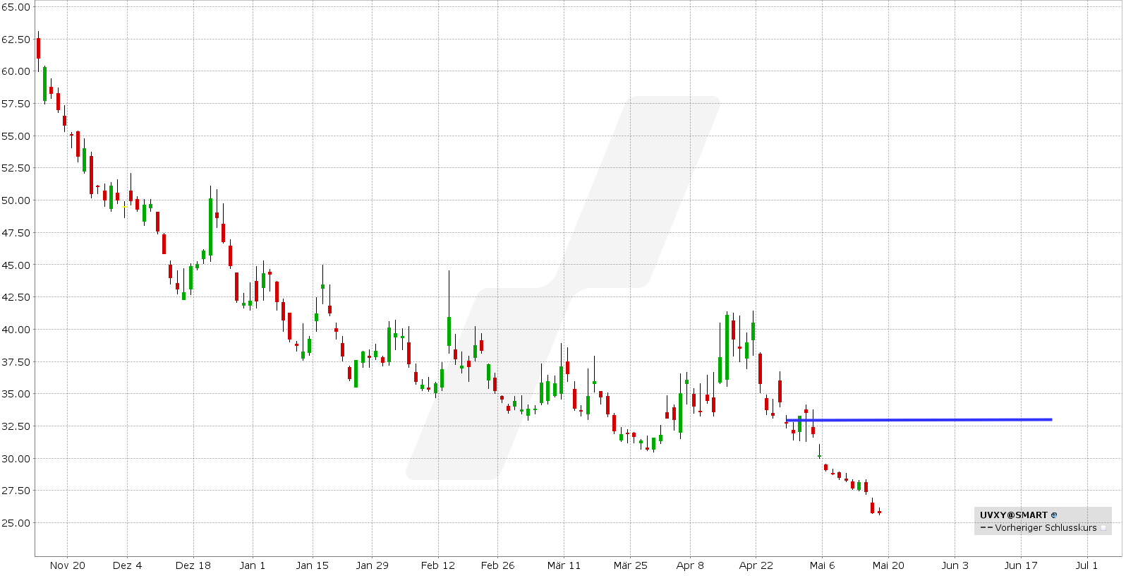 Bear Call Spread auf den UVXY: Kursentwicklung UVXY von November 2023 bis Mai 2024 | Online Broker LYNX