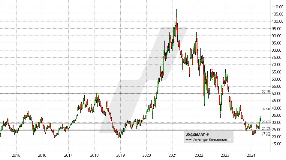 JD Aktie: Chart vom 17.05.2024, Kurs: 34,27 - Kürzel: JD | Quelle: TWS | Online Broker LYNX