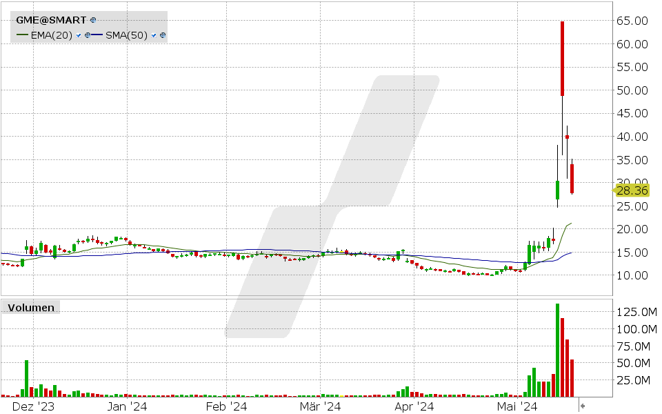 GameStop Aktie: 16.05.2024, Kurs: 28.36 USD, Kürzel: GME | Quelle: TWS | Online Broker LYNX