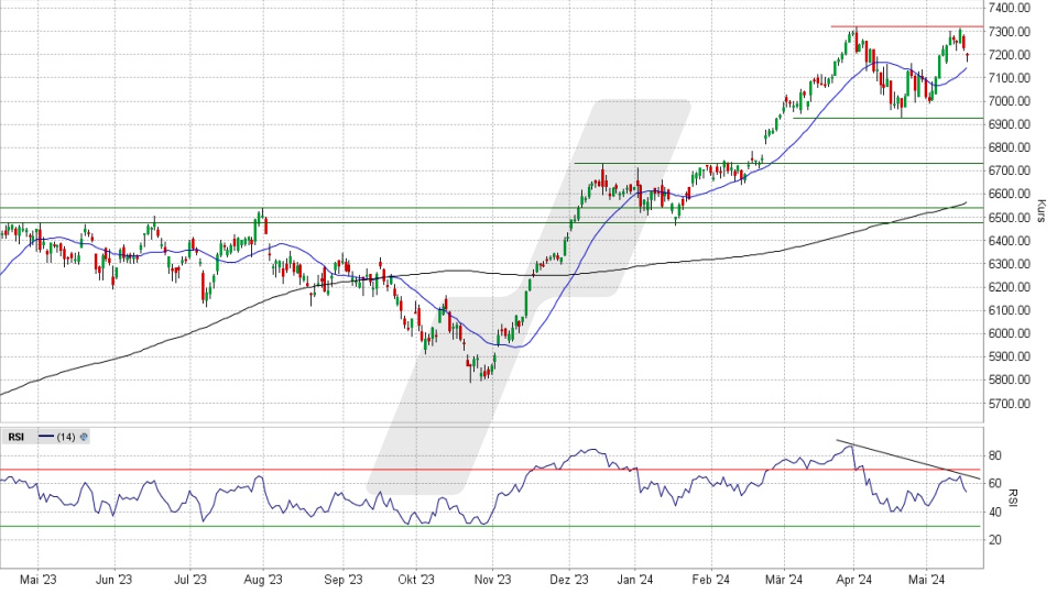 DAX Kursindex: Chart vom 17.05.2024, Kurs 7.200,76 Punkte, Kürzel: DAXKI | Quelle: TWS | Online Broker LYNX