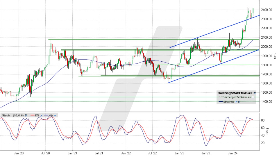 Gold: Chart vom 17.05.2024, Kurs 2.416,20 US-Dollar, Kürzel: XAUUSD | Quelle: TWS | Online Broker LYNX